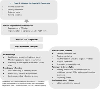 Enhancing infection prevention and control through hand hygiene compliance in six Ugandan hospitals using quality improvement approaches